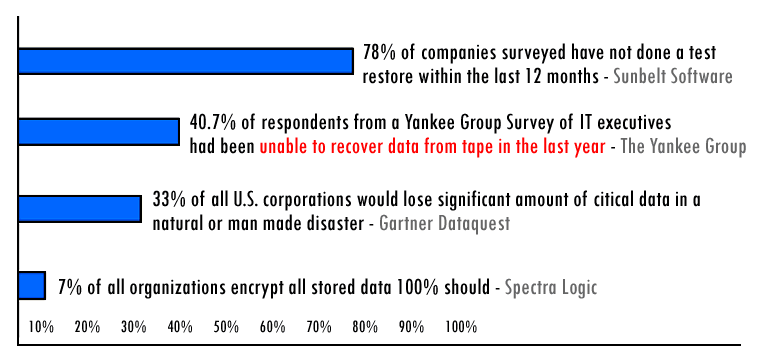 Company Risk Associated with Backup Strategies